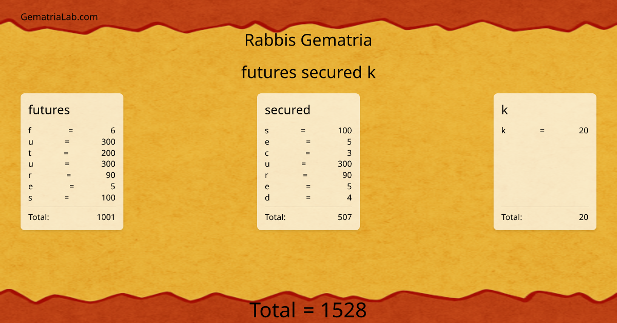 futures secured k in rabbis Gematria